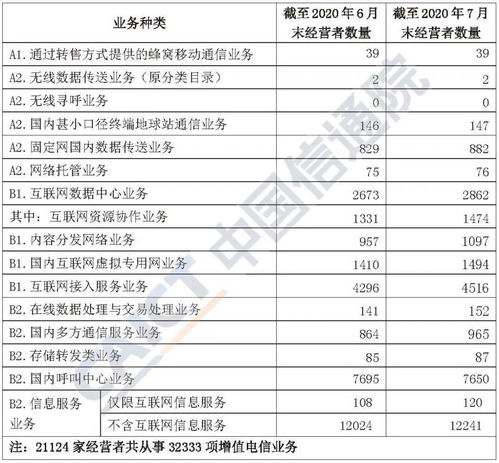 2020年7月中國增值電信業務市場準入與運營許可情況分析報告