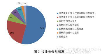 2016年7月全國增值電信業務市場發展情況報告解讀
